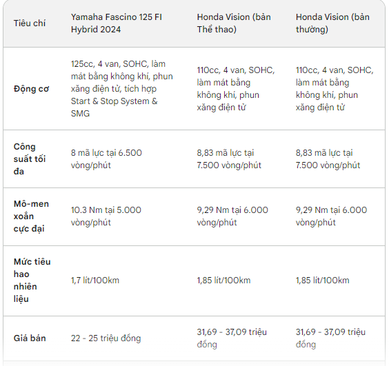 Giá rẻ, tiết kiệm xăng, thiết kế đẹp, mẫu xe mới của Yamaha có đủ khiến Honda Vision 