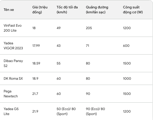 Tầm giá 20 triệu, ngoài VinFast Evo 200, đây là những mẫu xe điện đáng mua nhất hiện nay- Ảnh 7.