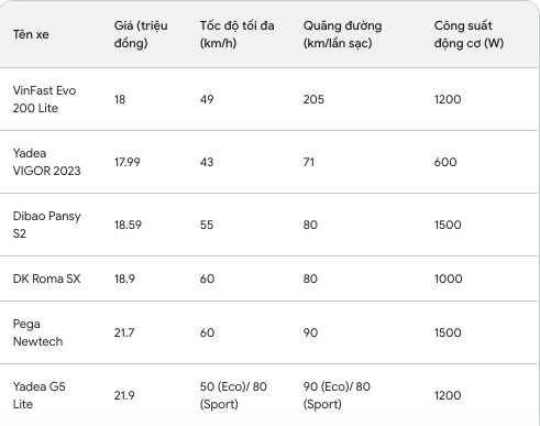 Tầm giá 20 triệu, ngoài VinFast Evo 200, đây là những mẫu xe điện đáng mua nhất hiện nay- Ảnh 7. Tầm giá 20 triệu, ngoài VinFast Evo 200, đây là những mẫu xe điện đáng mua nhất hiện nay- Ảnh 7.