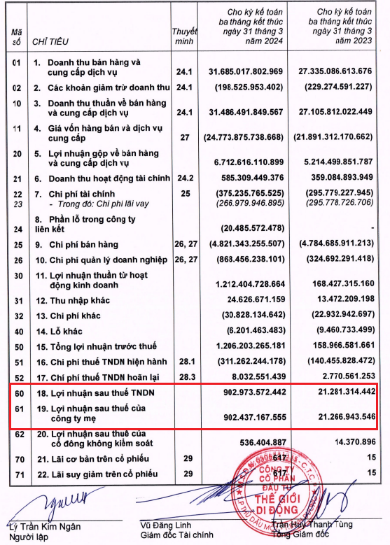 Thế giới Di động lãi đột biến, ông Nguyễn Đức Tài và dàn sếp cấp cao nhận thù lao bao nhiêu?- Ảnh 1. Thế giới Di động lãi đột biến, ông Nguyễn Đức Tài và dàn sếp cấp cao nhận thù lao bao nhiêu?- Ảnh 1.