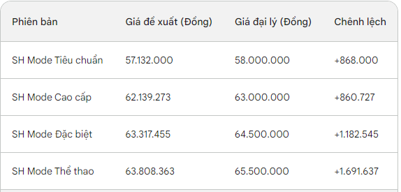 Mẫu xe người Việt quan tâm nhiều thứ hai chỉ sau Vision: Giá đã 'mềm', không còn chênh đến cả chục triệu!- Ảnh 3. Mẫu xe người Việt quan tâm nhiều thứ hai chỉ sau Vision: Giá đã 'mềm', không còn chênh đến cả chục triệu!- Ảnh 3.