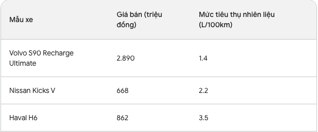 Xăng tăng 3 lần liên tiếp lên cao ngất, đây là 3 mẫu xe Cục Đăng kiểm xác nhận tiết kiệm nhất Việt Nam- Ảnh 6. Xăng tăng 3 lần liên tiếp lên cao ngất, đây là 3 mẫu xe Cục Đăng kiểm xác nhận tiết kiệm nhất Việt Nam- Ảnh 6.