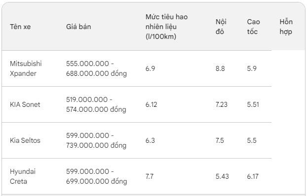 Với tầm giá 600 triệu đồng, đây là những mẫu xe được người Việt mua nhiều nhất năm 2023- Ảnh 5. Với tầm giá 600 triệu đồng, đây là những mẫu xe được người Việt mua nhiều nhất năm 2023- Ảnh 5.