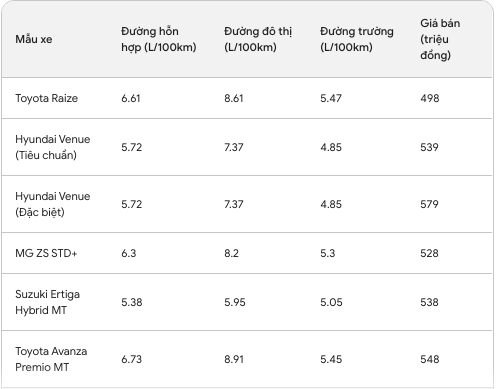 Với tầm giá 500 triệu, mẫu xe chạy xăng gầm cao nào đáng để người Việt mua nhất hiện nay?- Ảnh 6.