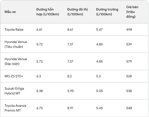 Với tầm giá 500 triệu, mẫu xe chạy xăng gầm cao nào đáng để người Việt mua nhất hiện nay?- Ảnh 6. Với tầm giá 500 triệu, mẫu xe chạy xăng gầm cao nào đáng để người Việt mua nhất hiện nay?- Ảnh 6.