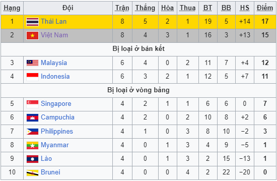 Tuyển Việt Nam vượt Indonesia, vào nhóm hạt giống số 1 AFF Cup 2024 nhờ quy định đặc biệt- Ảnh 4. Tuyển Việt Nam vượt Indonesia, vào nhóm hạt giống số 1 AFF Cup 2024 nhờ quy định đặc biệt- Ảnh 4.