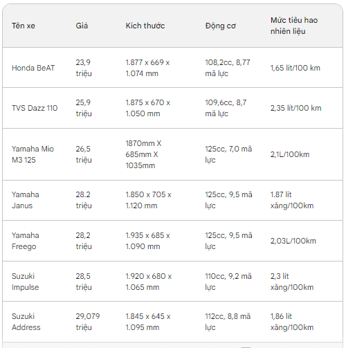 Những mẫu xe ga dưới 30 triệu rẻ và tiết kiệm xăng nhất hiện nay- Ảnh 8. Những mẫu xe ga dưới 30 triệu rẻ và tiết kiệm xăng nhất hiện nay- Ảnh 8.