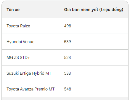 Xe chạy xăng gầm cao trong tầm giá 500 triệu, cứ 1000 người thì 400 chọn mẫu này- Ảnh 4. Xe chạy xăng gầm cao trong tầm giá 500 triệu, cứ 1000 người thì 400 chọn mẫu này- Ảnh 4.