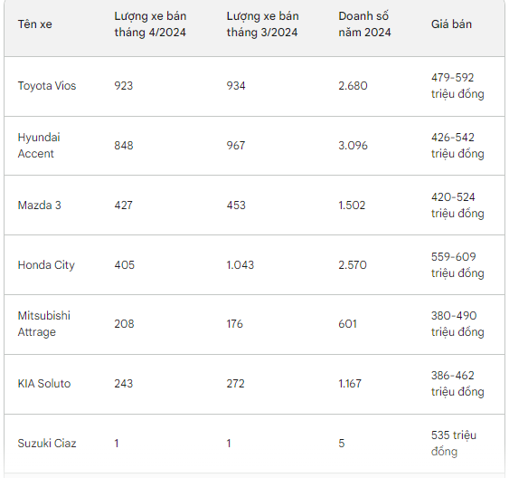 Mẫu sedan hạng B duy nhất tăng trưởng dương: Giá bán cực rẻ, tiết kiệm xăng bậc nhất phân khúc- Ảnh 1. Mẫu sedan hạng B duy nhất tăng trưởng dương: Giá bán cực rẻ, tiết kiệm xăng bậc nhất phân khúc- Ảnh 1.