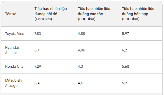 Mẫu sedan hạng B duy nhất tăng trưởng dương: Giá bán cực rẻ, tiết kiệm xăng bậc nhất phân khúc- Ảnh 3. Mẫu sedan hạng B duy nhất tăng trưởng dương: Giá bán cực rẻ, tiết kiệm xăng bậc nhất phân khúc- Ảnh 3.