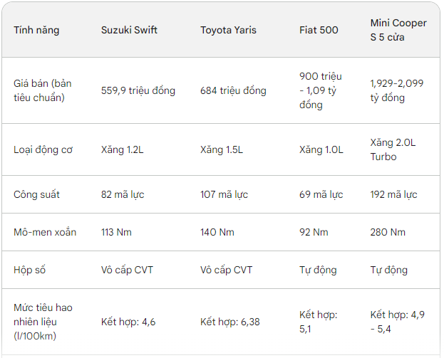 Những mẫu ô tô nhỏ xinh được lòng chị em phụ nữ Việt nhất hiện nay- Ảnh 7. Những mẫu ô tô nhỏ xinh được lòng chị em phụ nữ Việt nhất hiện nay- Ảnh 7.