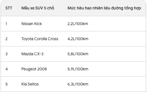 Xe gầm cao tiết kiệm xăng nhất Việt Nam giảm 'sốc' 220 triệu: Bản cao cấp nhất vẫn rẻ hơn Yaris Cross- Ảnh 4. Xe gầm cao tiết kiệm xăng nhất Việt Nam giảm 'sốc' 220 triệu: Bản cao cấp nhất vẫn rẻ hơn Yaris Cross- Ảnh 4.