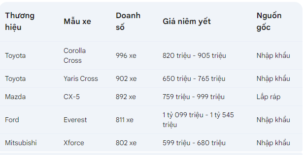 Người Việt chọn mua SUV gầm cao nào nhiều nhất tháng 5?- Ảnh 6. Người Việt chọn mua SUV gầm cao nào nhiều nhất tháng 5?- Ảnh 6.