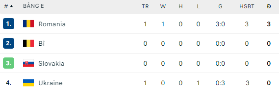 Thủ môn Real Madrid mắc sai lầm ngớ ngẩn, đội tuyển Ukraine thảm bại trong ngày ra quân Euro 2024- Ảnh 4. Thủ môn Real Madrid mắc sai lầm ngớ ngẩn, đội tuyển Ukraine thảm bại trong ngày ra quân Euro 2024- Ảnh 4.