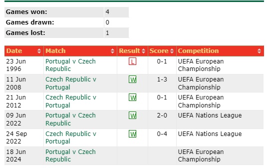 Link xem TRỰC TIẾP Bồ Đào Nha vs CH Séc, vòng bảng Euro 2024- Ảnh 1.