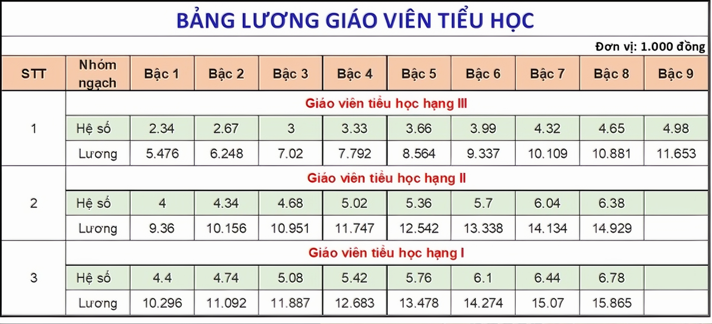 Từ 1/7, tiền lương tăng mức cao nhất trong lịch sử - lương mới của giáo viên là bao nhiêu?- Ảnh 3.