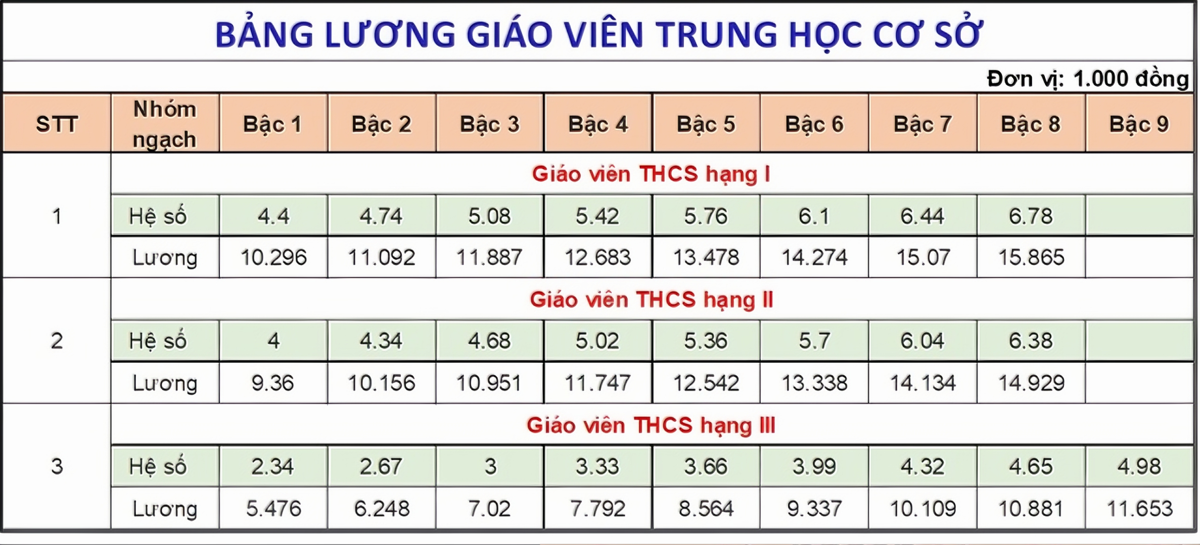 Từ 1/7, tiền lương tăng mức cao nhất trong lịch sử - lương mới của giáo viên là bao nhiêu?- Ảnh 4.