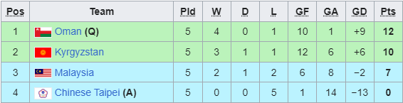 Ngôi sao trụ cột bị tạt axit, tuyển Malaysia nhận kết quả nghiệt ngã, gần như tan mộng World Cup- Ảnh 3. Ngôi sao trụ cột bị tạt axit, tuyển Malaysia nhận kết quả nghiệt ngã, gần như tan mộng World Cup- Ảnh 3.