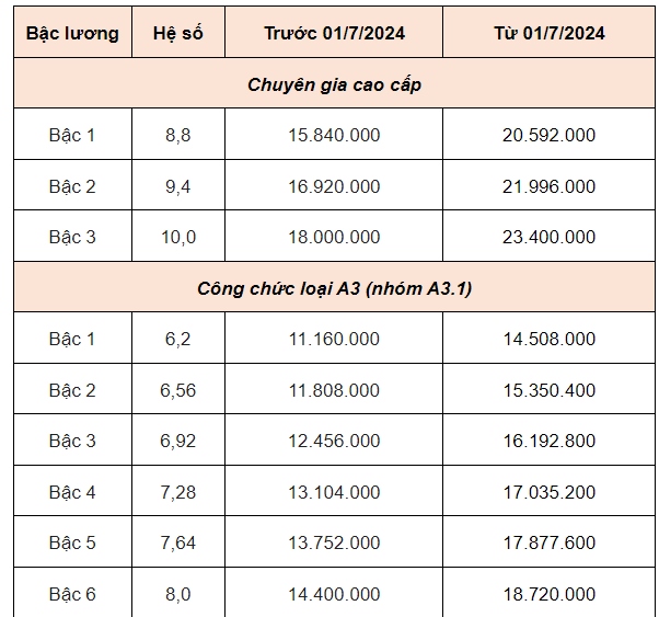 Bảng lương mới nhất của công chức- Ảnh 1.