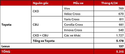 Bất ngờ Toyota tháng 6: Yaris biến mất khỏi trang chủ, dẫn đầu doanh số là cái tên 'lạ'- Ảnh 1. Bất ngờ Toyota tháng 6: Yaris biến mất khỏi trang chủ, dẫn đầu doanh số là cái tên 'lạ'- Ảnh 1.