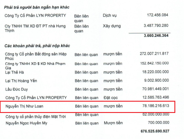 Trước khi bị bắt, bà Nguyễn Thị Như Loan đã cho Quốc Cường Gia Lai vay bao nhiêu tiền?- Ảnh 1. Trước khi bị bắt, bà Nguyễn Thị Như Loan đã cho Quốc Cường Gia Lai vay bao nhiêu tiền?- Ảnh 1.