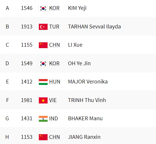 TRỰC TIẾP Olympic ngày 28/7: Xạ thủ Trịnh Thu Vinh dừng chân ở top 4 Chung kết bắn súng- Ảnh 7. TRỰC TIẾP Olympic ngày 28/7: Xạ thủ Trịnh Thu Vinh dừng chân ở top 4 Chung kết bắn súng- Ảnh 7.