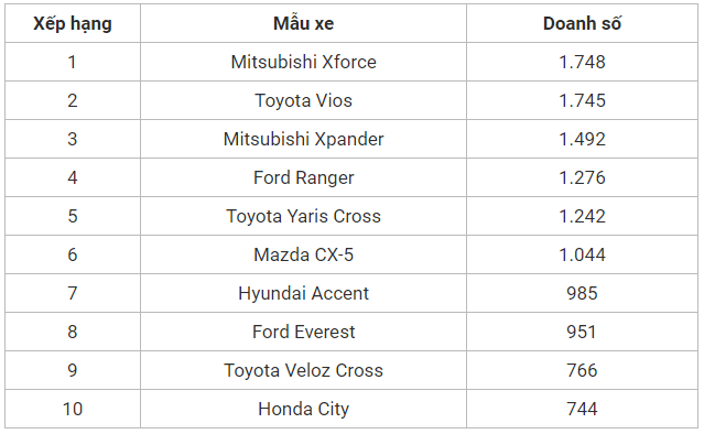 Thị trường ô tô bùng nổ, đây là những mẫu xe người Việt chọn mua nhiều nhất trong tháng 7 - Ảnh 1.