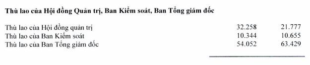 Lợi nhuận tăng vọt, một ngân hàng không tiếc tiền trả thù lao cho HĐQT- Ảnh 2. Lợi nhuận tăng vọt, một ngân hàng không tiếc tiền trả thù lao cho HĐQT- Ảnh 2.