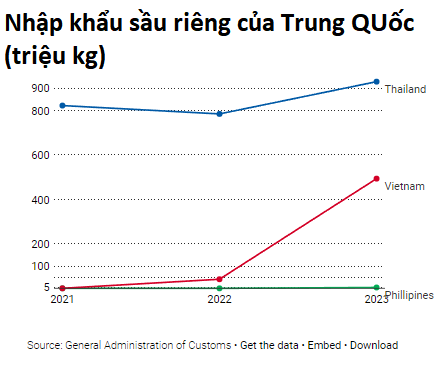 Đại chiến sầu riêng ở Trung Quốc: Người dân mong ngóng nguồn nhập khẩu mới, Thái Lan sắp mất ngôi vương vào tay Việt Nam? - Ảnh 2.