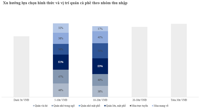 Người lương càng thấp càng đi cà phê nhiều, cố gắng tối ưu chi phí để tăng số lần đến quán trong tháng- Ảnh 2. https://mibrand.vn/wp-content/uploads/2024/08/anh-xu-huong-1722554537.png