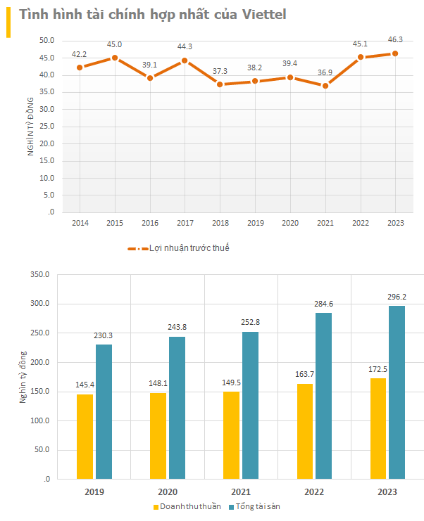 Việt Nam có một tập đoàn công nghệ doanh thu cực khủng, lương nhân viên trung bình 45 triệu đồng/tháng!- Ảnh 1. Việt Nam có một tập đoàn công nghệ doanh thu cực khủng, lương nhân viên trung bình 45 triệu đồng/tháng!- Ảnh 1.