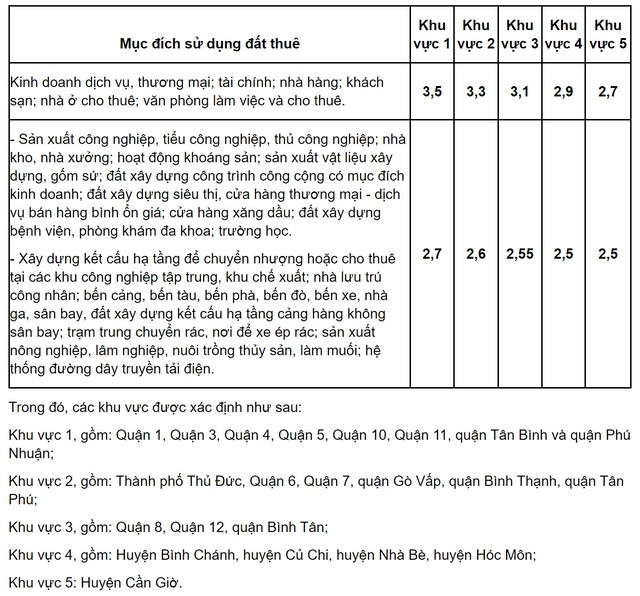 TPHCM đề xuất giữ nguyên hệ số điều chỉnh giá đất năm 2024 - Ảnh 1. TPHCM đề xuất giữ nguyên hệ số điều chỉnh giá đất năm 2024 - Ảnh 1.