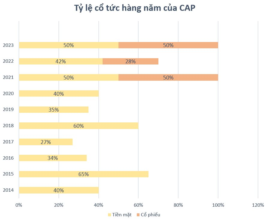 DN bán vàng mã duy nhất trên sàn chứng khoán trả cổ tức 100% cho niên độ 2022-2023 - Ảnh 1.