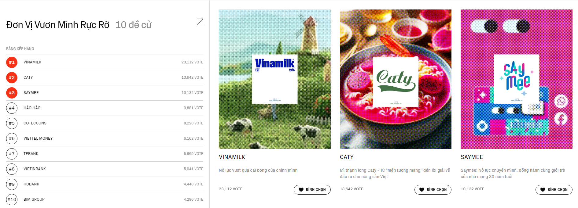 WeChoice Award 2023: Vinamilk đạt bước ngoặt lớn khi vượt qua “cái bóng của chính mình”, bứt phá dẫn đầu trong Hạng mục Đơn Vị Vươn Mình Rực Rỡ - Ảnh 1. WeChoice Award 2023: Vinamilk đạt bước ngoặt lớn khi vượt qua “cái bóng của chính mình”, bứt phá dẫn đầu trong Hạng mục Đơn Vị Vươn Mình Rực Rỡ - Ảnh 1.