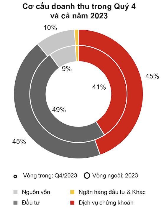 SSI báo lãi trước thuế quý 4/2023 tăng 151% so với cùng kỳ năm trước - Ảnh 1.