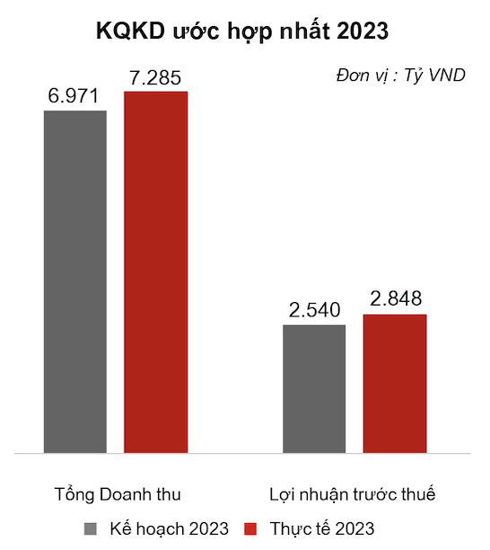 SSI báo lãi trước thuế quý 4/2023 tăng 151% so với cùng kỳ năm trước - Ảnh 2.