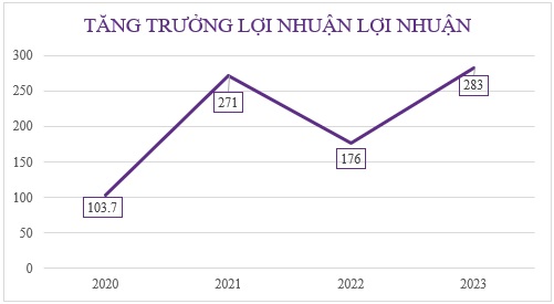 Vượt kế hoạch lợi nhuận cả năm 2023, Chứng khoán Tiên Phong (TPS) chuẩn bị tăng vốn lên 3.000 tỷ đồng - Ảnh 1.