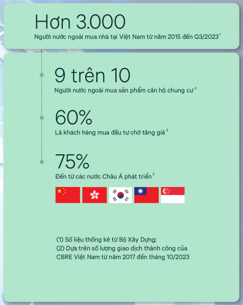 Cứ 10 người nước ngoài mua nhà tại Việt Nam thì đến 9 người mua chung cư, chủ yếu tại Hà Nội và TP.HCM để chờ tăng giá kiếm lời- Ảnh 1. Cứ 10 người nước ngoài mua nhà tại Việt Nam thì đến 9 người mua chung cư, chủ yếu tại Hà Nội và TP.HCM để chờ tăng giá kiếm lời- Ảnh 1.