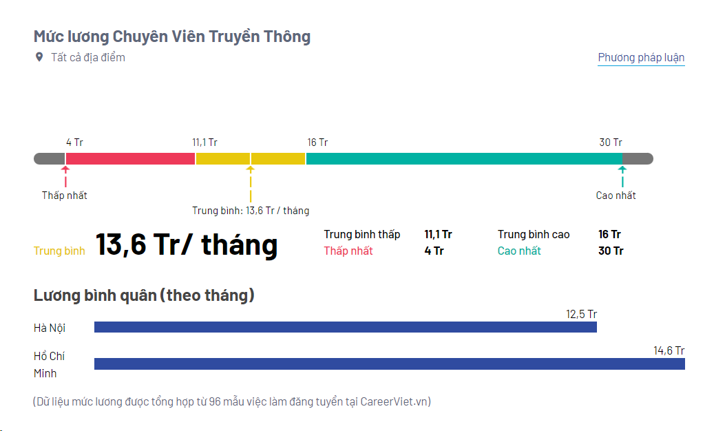 Một ngành có việc làm từ rất sớm, năm 3 đã được đi làm lấy kinh nghiệm, tỷ lệ cạnh tranh luôn cao: Trên 8,5 điểm/môn mới đỗ- Ảnh 2. Một ngành có việc làm từ rất sớm, năm 3 đã được đi làm lấy kinh nghiệm, tỷ lệ cạnh tranh luôn cao: Trên 8,5 điểm/môn mới đỗ- Ảnh 2.