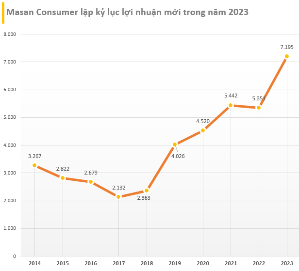 8 năm sau thương vụ bán vốn cho Singha định giá hơn 4 tỷ USD, Masan Consumer Holdings hiện giờ ra sao?- Ảnh 2.