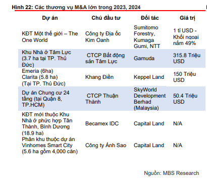 Mua bán, sáp nhập dự án bất động sản: Dự báo sẽ sôi động nửa cuối năm 2024- Ảnh 1. Mua bán, sáp nhập dự án bất động sản: Dự báo sẽ sôi động nửa cuối năm 2024- Ảnh 1.