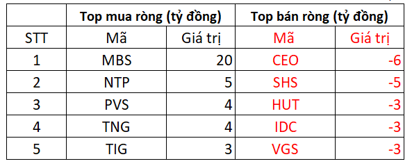 Khối ngoại bất ngờ mua ròng hơn 600 tỷ đồng cổ phiếu Việt Nam, Khối ngoại bất ngờ mua ròng hơn 600 tỷ đồng cổ phiếu Việt Nam,