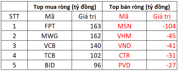 Khối ngoại bất ngờ mua ròng hơn 600 tỷ đồng cổ phiếu Việt Nam, 
