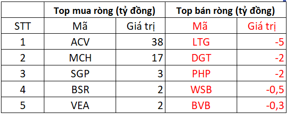 Khối ngoại bất ngờ mua ròng hơn 600 tỷ đồng cổ phiếu Việt Nam, Khối ngoại bất ngờ mua ròng hơn 600 tỷ đồng cổ phiếu Việt Nam,