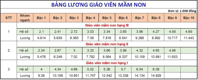 1 ngành thiếu hơn 118.000 nhân lực, vừa được Quốc Hội tăng lương: Đi học “không mất tiền”, còn được trợ cấp thêm gần 4 triệu/tháng- Ảnh 3.