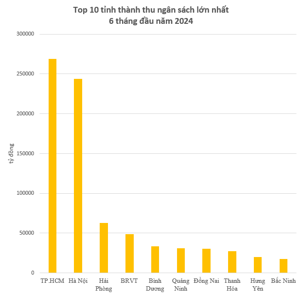 Lộ diện các địa phương thu ngân sách lớn nhất 6 tháng đầu năm: Một tỉnh trở lại top 10 sau giai đoạn khó khăn- Ảnh 1.