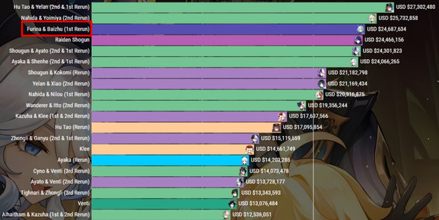 Vừa ra mắt, tướng mới của Genshin Impact đã thiết lập mốc doanh thu siêu đỉnh, lập kỷ lục vô tiền khoáng hậu - Ảnh 2. Vừa ra mắt, tướng mới của Genshin Impact đã thiết lập mốc doanh thu siêu đỉnh, lập kỷ lục vô tiền khoáng hậu - Ảnh 2.