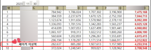 Faker bất ngờ lọt Top 10 Thương hiệu uy tín trong làng giải trí - thể thao xứ kim chi Faker bất ngờ lọt Top 10 Thương hiệu uy tín trong làng giải trí - thể thao xứ kim chi
