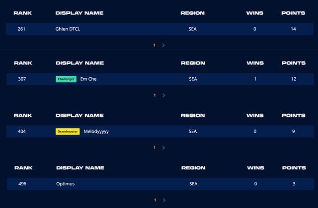 Thử sức ở giải TFT thế giới, 5 đại diện Việt Nam lần lượt "gục ngã", chỉ còn GD Feed đủ điều kiện đi tiếp - Ảnh 4.