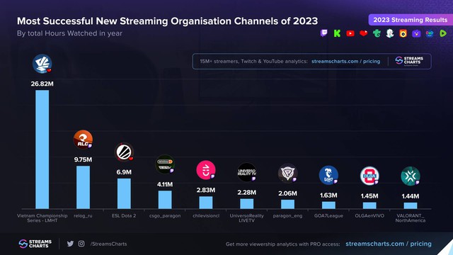 Kênh YouTube VCS trở thành kênh phát sóng Esports mới được lập trong năm 2023 có số giờ xem cao nhất